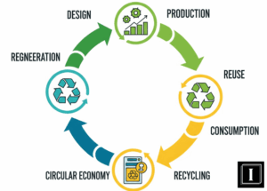 Circular Economy